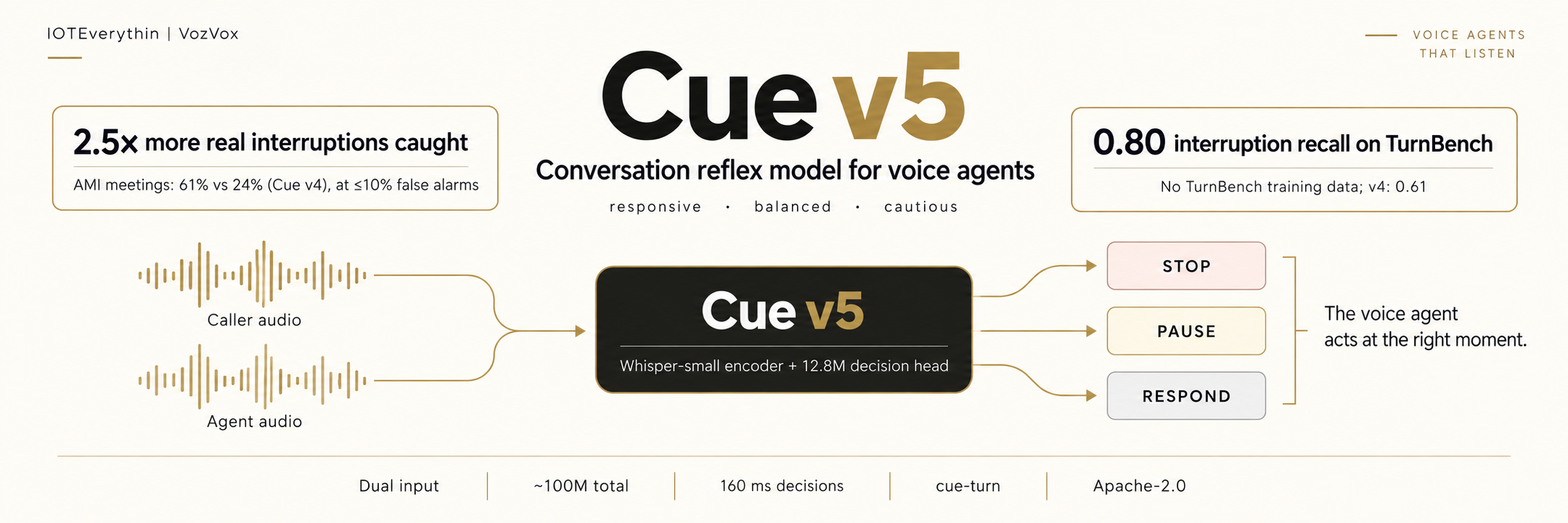Cue v5: caller audio and the agent's own audio in; STOP, PAUSE or RESPOND out. 2.5x more real interruptions caught than Cue v4 on AMI meetings; 0.80 interruption recall on TurnBench.