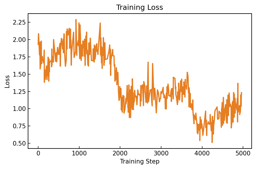 SFT Loss