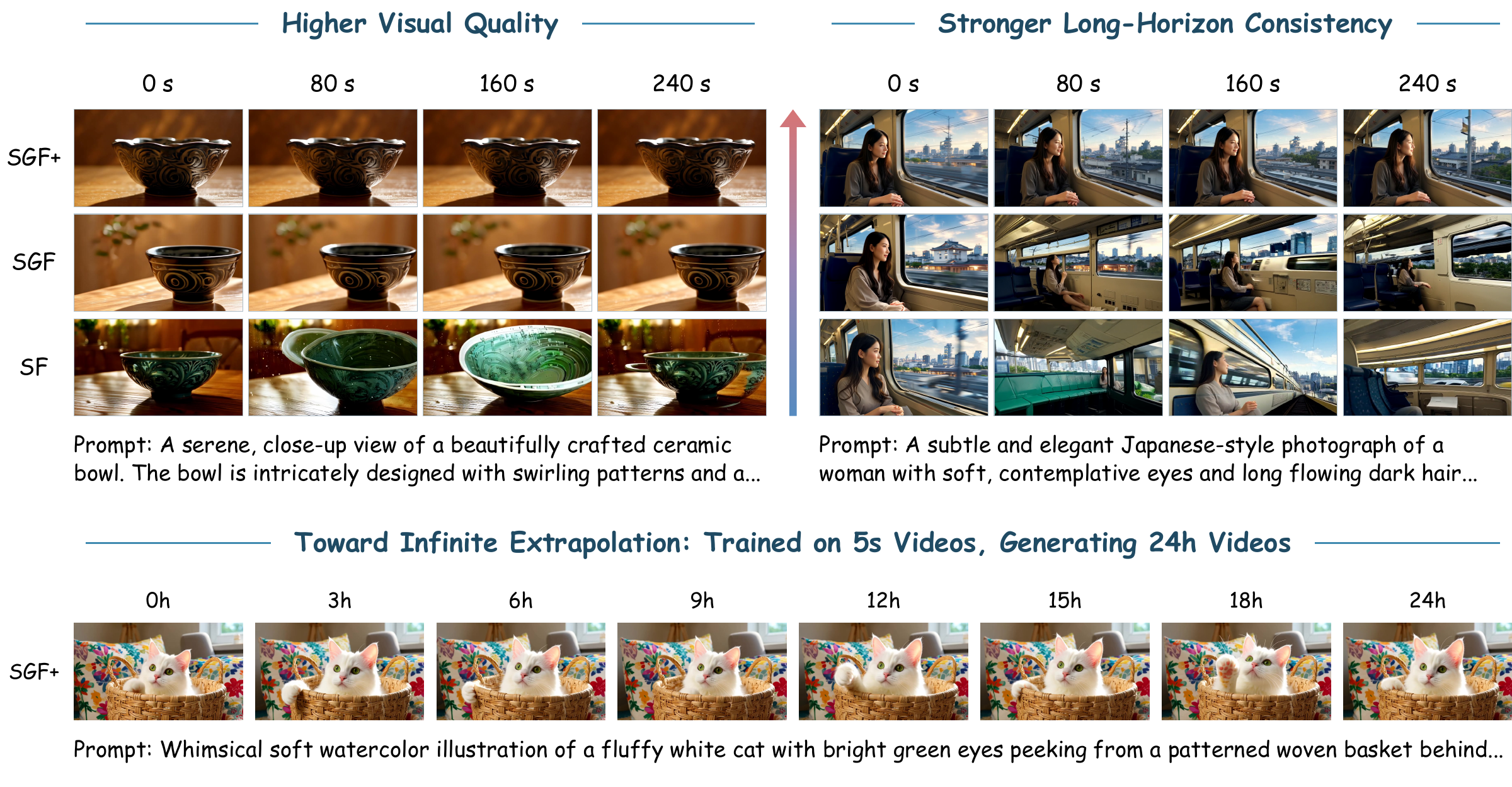 SGF+ video generation comparisons and a 24-hour rollout
