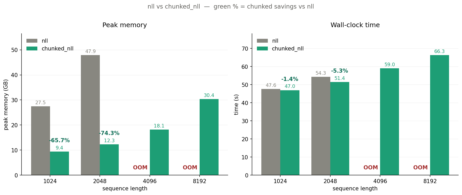 NLL vs. Chunked NLL comparison