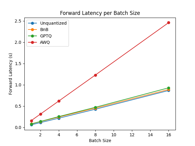 forward latency per batch size