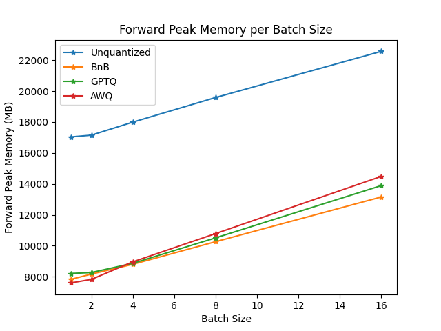 forward peak memory per batch size