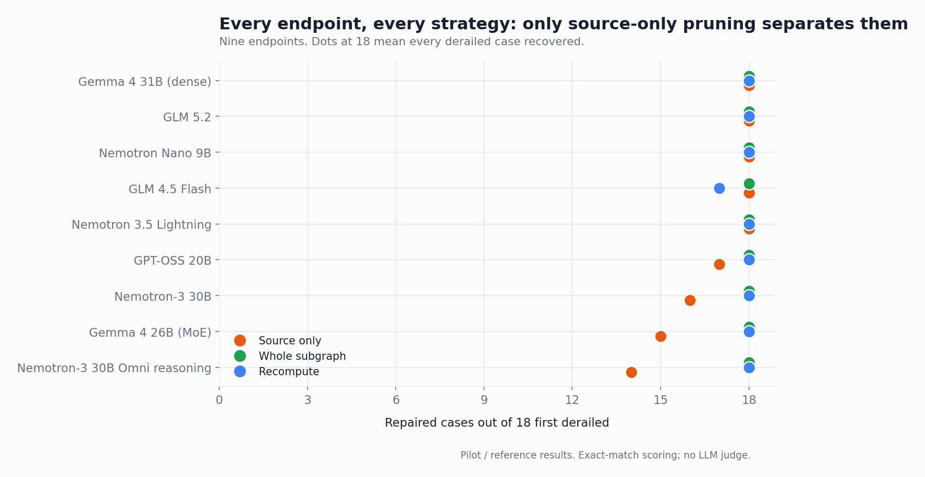 Per-endpoint repair results