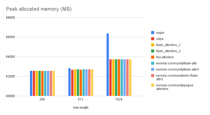 Latency and Memory Usage