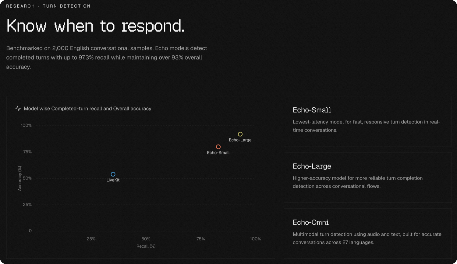 Know when to respond. Echo turn detection, benchmarked against the field.