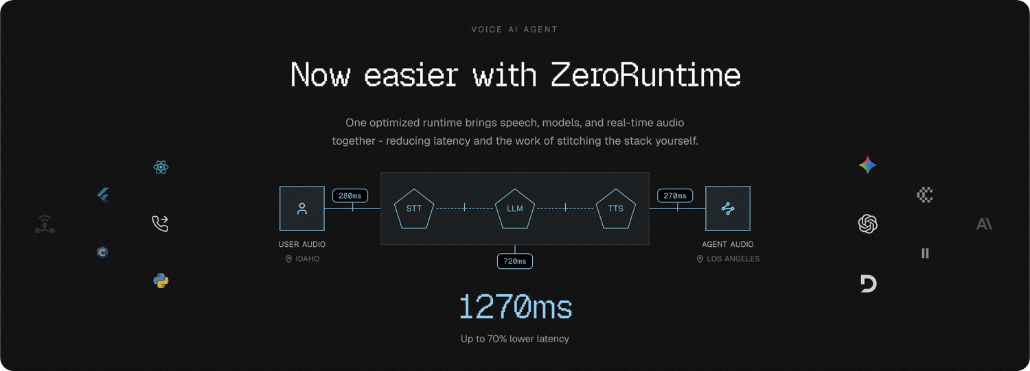 One optimized runtime brings speech, models and real-time audio together. Up to 70% lower latency.